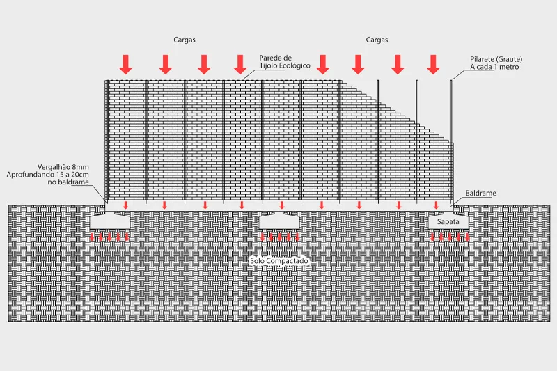 Sistema de fundação com sapatas isoladas para construção com tijolo