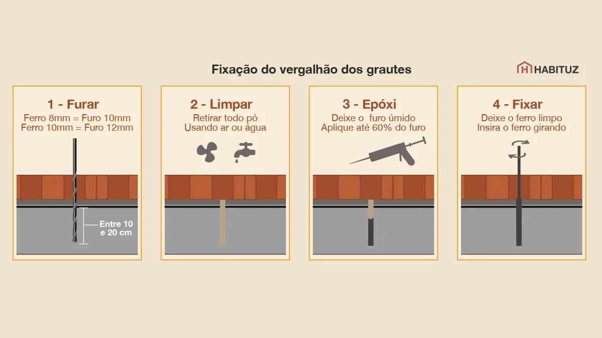 Sequência de limpeza do furo no baldrame — soprador e escova de aço antes do chumbamento do vergalhão